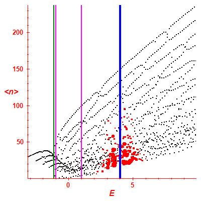 Peres lattice <N>